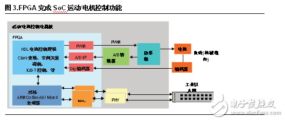 FPGA设计五大优势 凸显工业应用灵活性