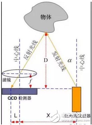 移动机器人的避障技术与常用传感器