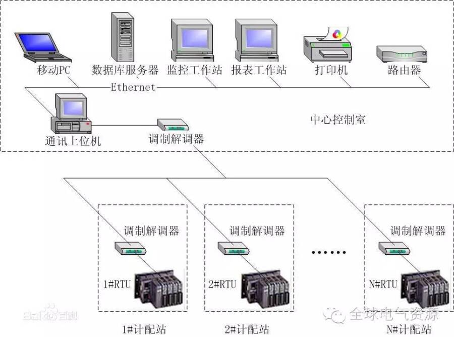 SCADA与DCS、PLC三者有何区别？