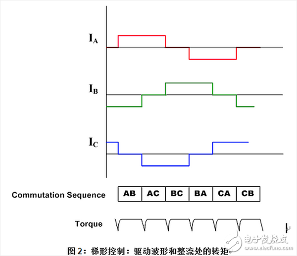  电机控制之常用算法概述（1）