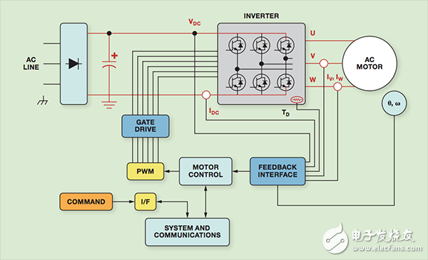  【A博士连载】 用于电机控制系统与设计（1）