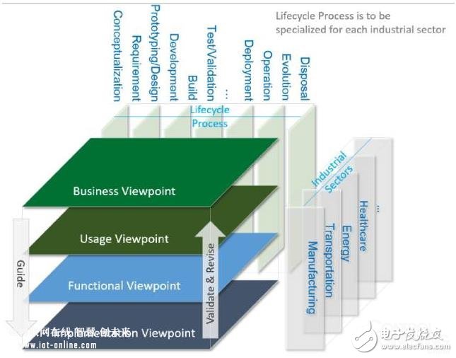 美国工业互联网联盟IIC发布1.8版的工业互联网参考架构