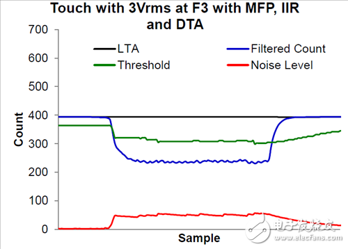 工业HMI中的电容触摸