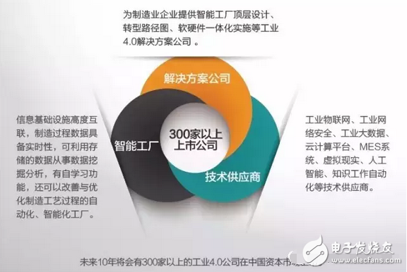 工业4.0的本质及发展