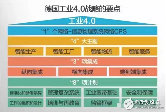 工业4.0的本质及发展