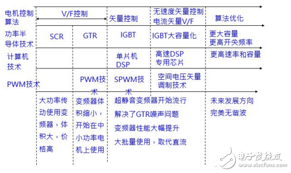 在工业自动化控制技术里变频器原理及其应用