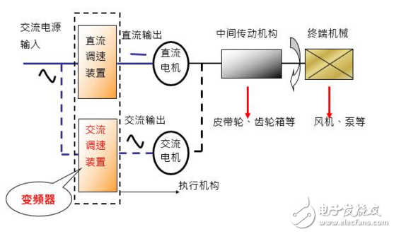 在工业自动化控制技术里变频器原理及其应用