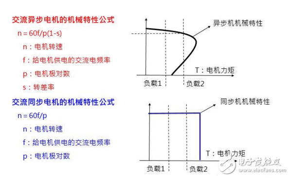在工业自动化控制技术里变频器原理及其应用