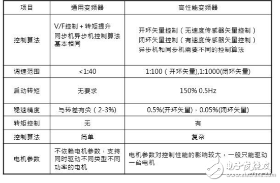 在工业自动化控制技术里变频器原理及其应用