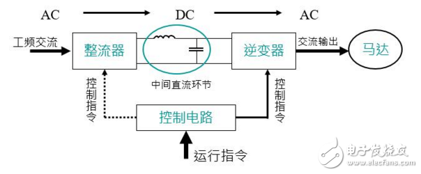 在工业自动化控制技术里变频器原理及其应用