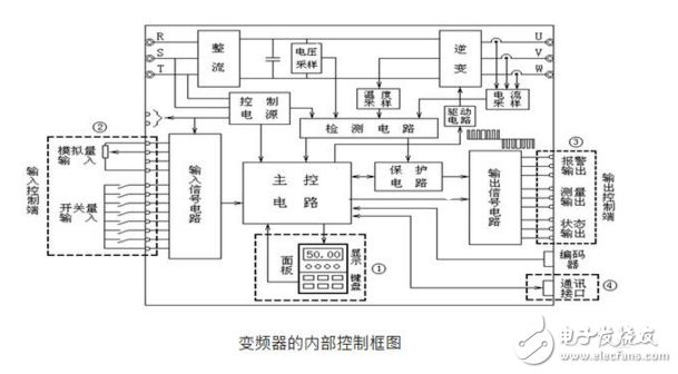 在工业自动化控制技术里变频器原理及其应用