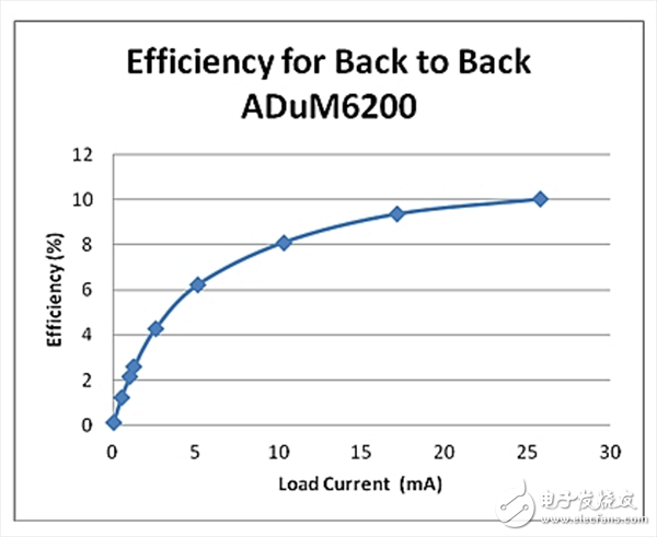 级联隔离栅以满足高爬电距离要求