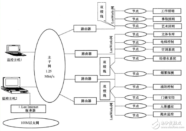 Lonworks的结构模型及网络构架