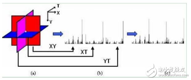 机器视觉之LBP-TOP详解