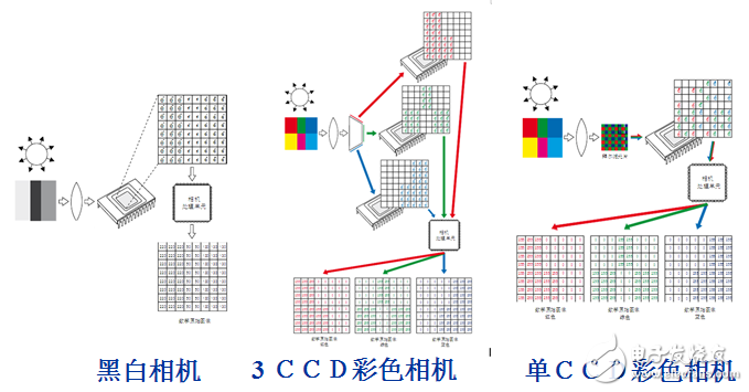 工业相机划分及常见类别