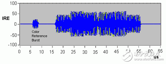 图2:彩色条的色彩信息信号(包括颜色突发)