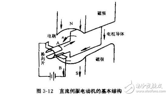 直流伺服电动机的技术参数与特性参数，直流伺服电动机的特点特性及种类