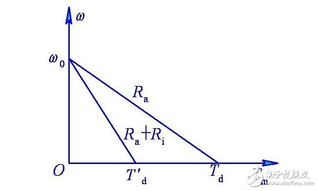 直流伺服电动机的基本类型分类与直流伺服电动机的特性分析