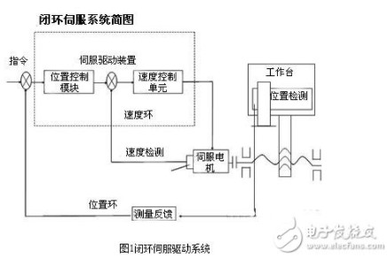 交流伺服电机的分类、特点及其闭环驱动