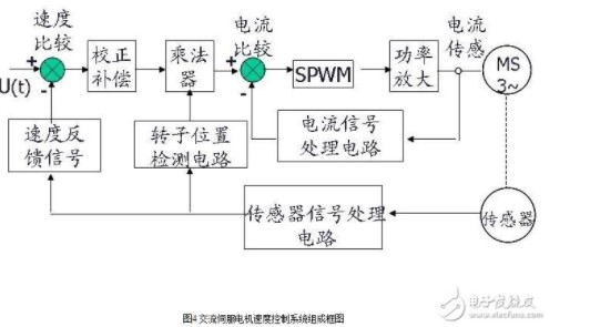 交流伺服电机的分类、特点及其闭环驱动