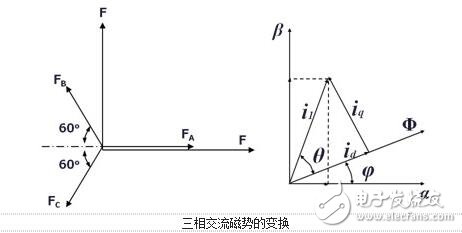 浅析交流伺服电机的矢量控制
