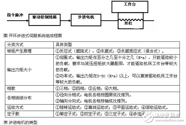 步进电机解析，步进电机的类型分类及步进电机的制动原理