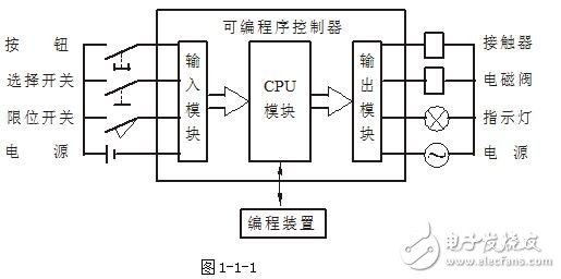 PLC编程入门：PLC结构及作用_PLC的工作原理_PLC的程序编制_PLC的基本指令