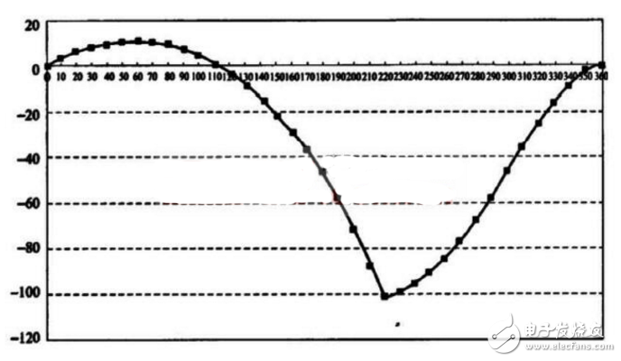 转矩补偿对单转子压缩机低速运转的影响