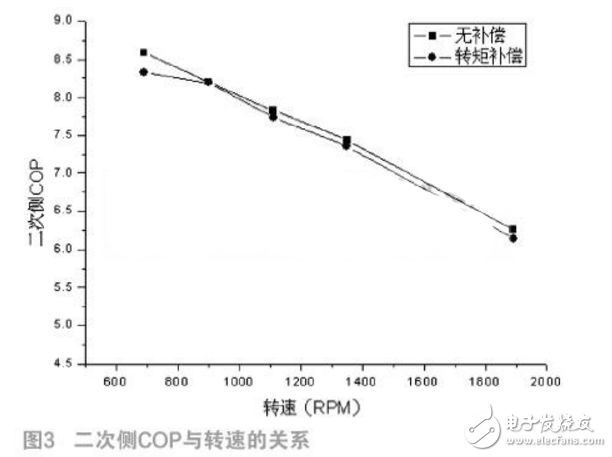 转矩补偿对单转子压缩机低速运转的影响