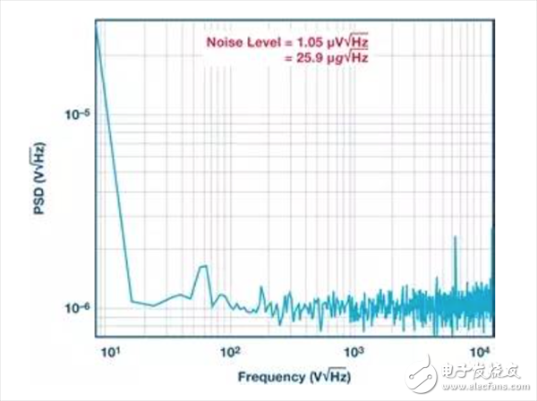 用数据带你了解真正的MEMS加速度计