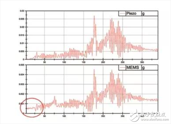用数据带你了解真正的MEMS加速度计