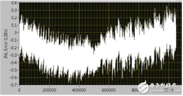 超高精度可编程电压源如何采用ADI/LTC产品组合实现