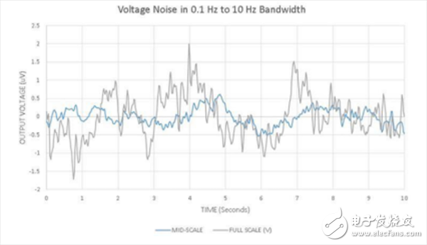 超高精度可编程电压源如何采用ADI/LTC产品组合实现