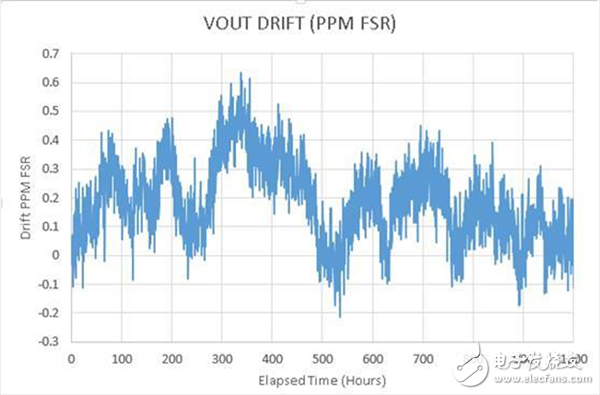 超高精度可编程电压源如何采用ADI/LTC产品组合实现