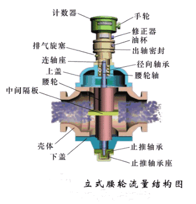  10大常见流量计动态原理图及特点