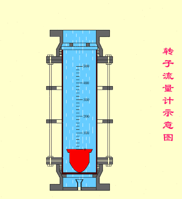  10大常见流量计动态原理图及特点