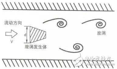  10大常见流量计动态原理图及特点