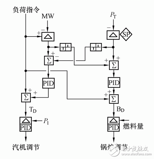 火电厂dcs控制系统