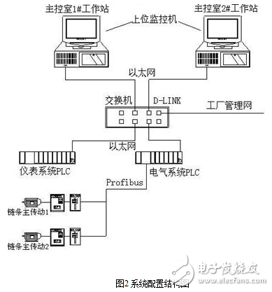 退火炉中PLC控制系统的图文详解