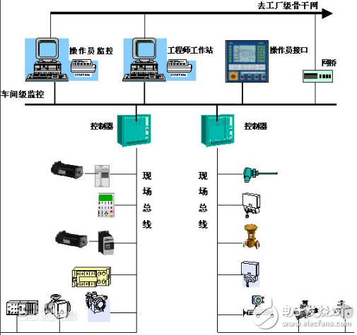 现场总线有哪几种?工业现场总线有哪些