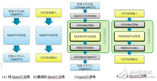 图15.83 OpenCV应用的不同方式