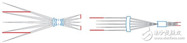 一般镜头会将光束(镜头左边)的纵向距离投射成平行影像,而远心镜头不会有这种情形