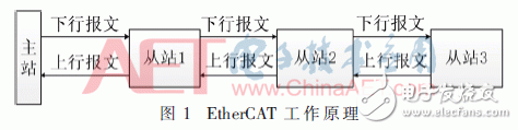 基于FPGA的EtherCAT链路冗余原理及其设计与验证