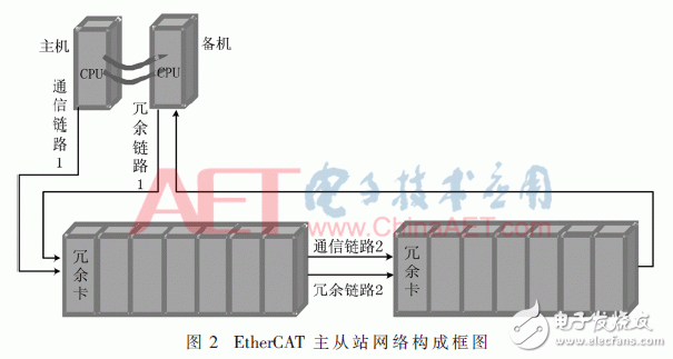 基于FPGA的EtherCAT链路冗余原理及其设计与验证