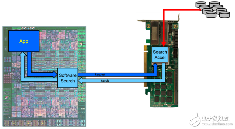 图4：采用加速框架搜索引擎的应用