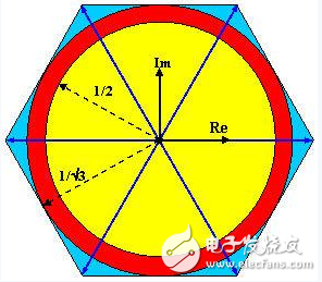 利用完全可编程平台实现高效的马达控制