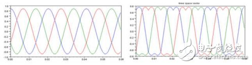 利用完全可编程平台实现高效的马达控制
