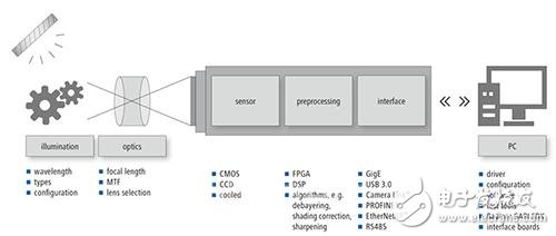AI助推机器视觉行业发展,工业相机意义在何处