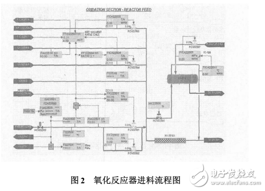 CS3000DCS控制系统在PTA装置的应用