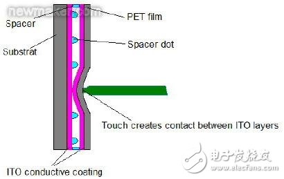 电阻式触摸屏的基本结构介绍和驱动原理分析
